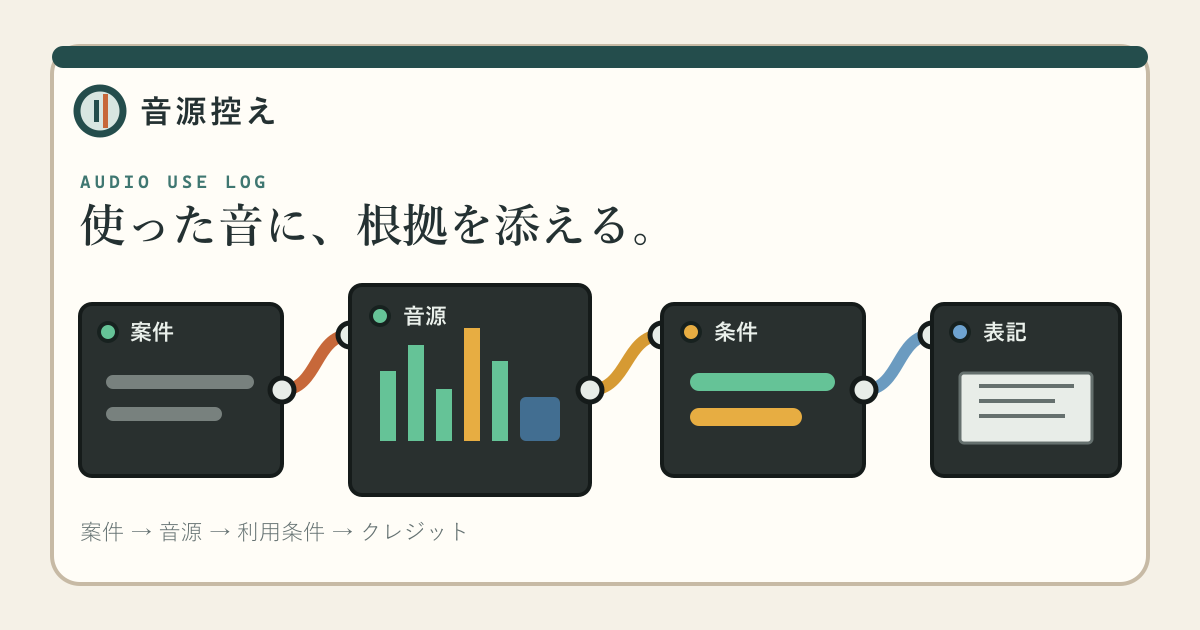 案件、音源、利用条件、クレジットの四つの機器が色分けしたケーブルでつながる音源控え